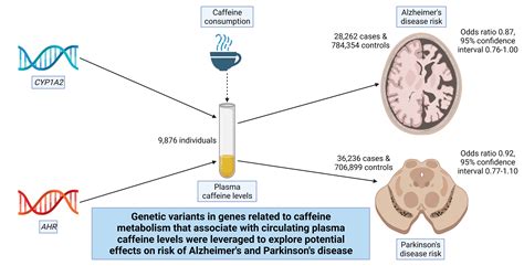 Risk of Alzheimer’s disease and genetically predicted levels of 